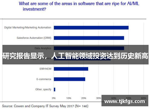 研究报告显示，人工智能领域投资达到历史新高